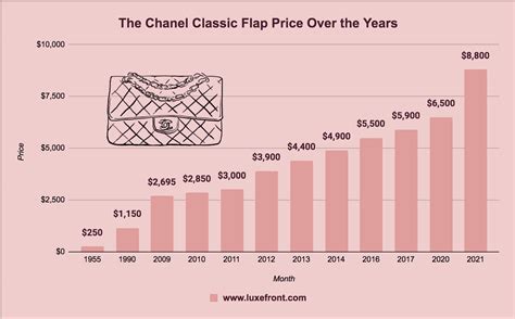 chanel price increase